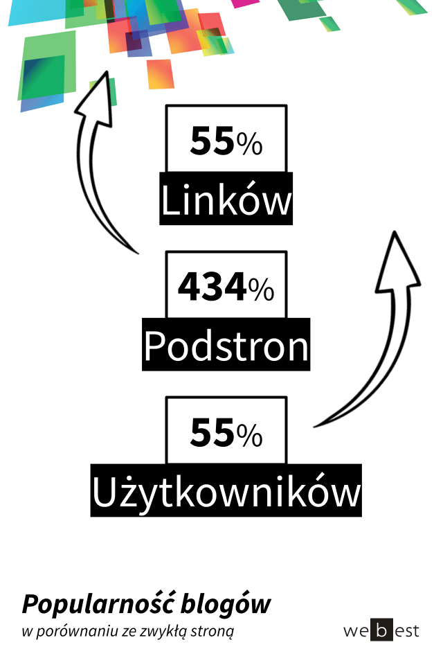 Strony z blogiem mają średnio 55% więcej linków, 434% więcej podstron, 55% wiecej użytkowników w porównaniu ze zwykłą stroną.